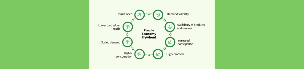 Purple Economy flywheel showing the cycle of inclusion, demand, and economic growth.